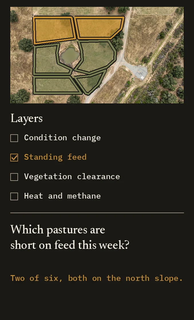 Digital twin map view with the standing feed layer on, answering which pastures are short on feed this week, two of six, both on the north slope