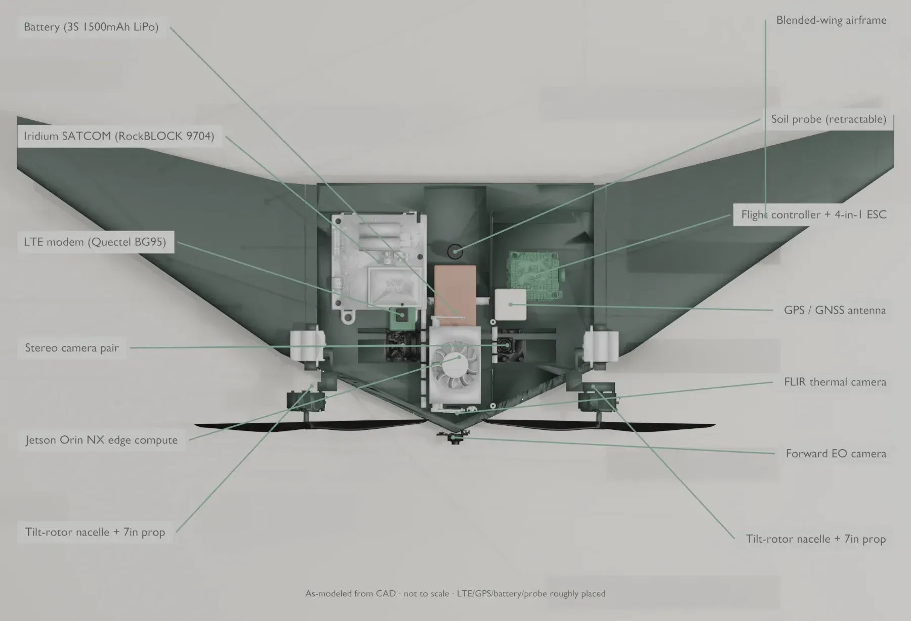 Zohardi internal component layout: battery, Iridium SATCOM, LTE modem, Jetson Orin NX edge compute, flight controller, GPS antenna, cameras, soil probe, and tilt-rotor nacelles